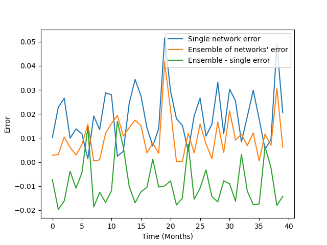 A photo of the difference in error between an ensemle of neural networks and single neural network